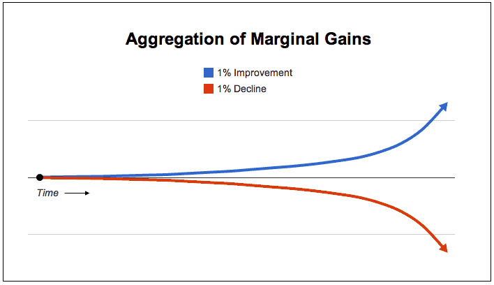 Aggregation of Marginal Gains Rowing Machine 2K
